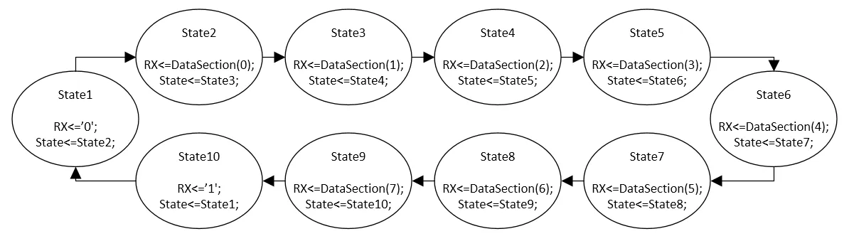 VHDL Communications